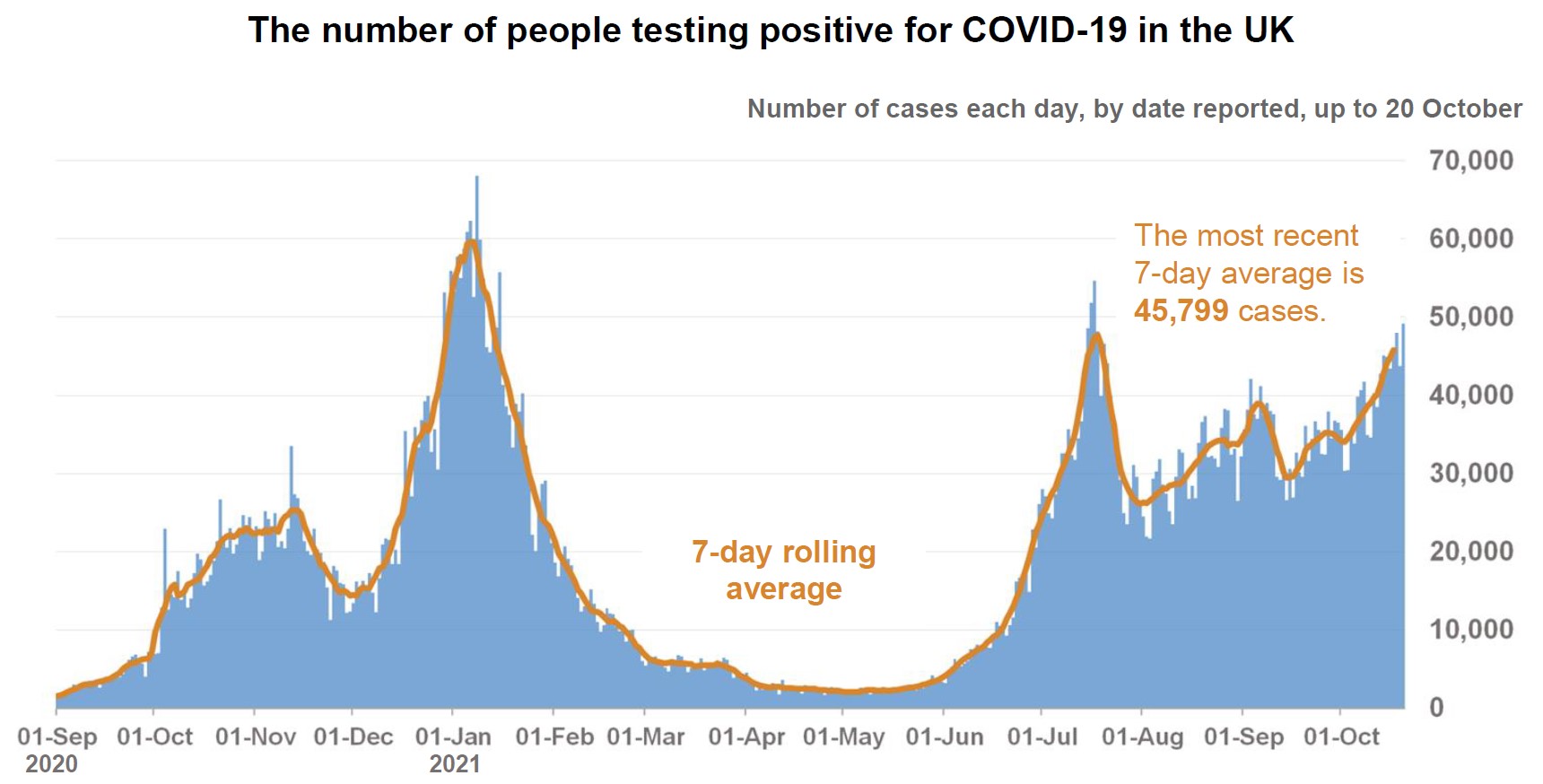 Sajid Javid coronavirus briefing 20-10-2021 number of people testing positive - enlarge